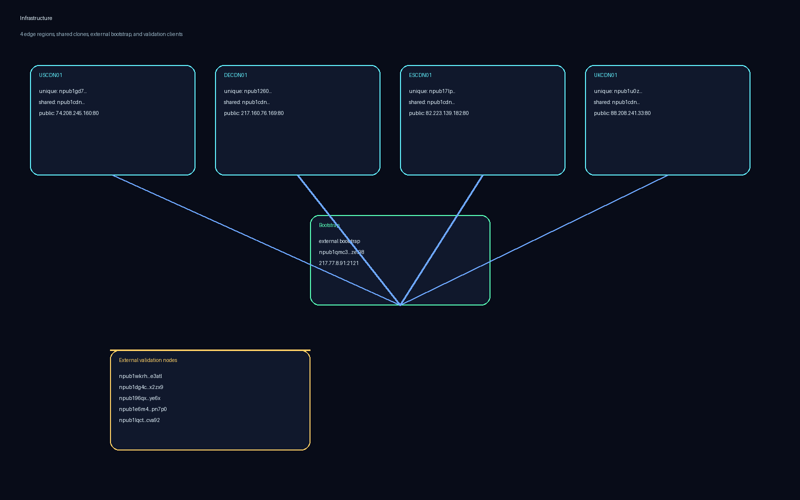 FIPS CDN infrastructure diagram