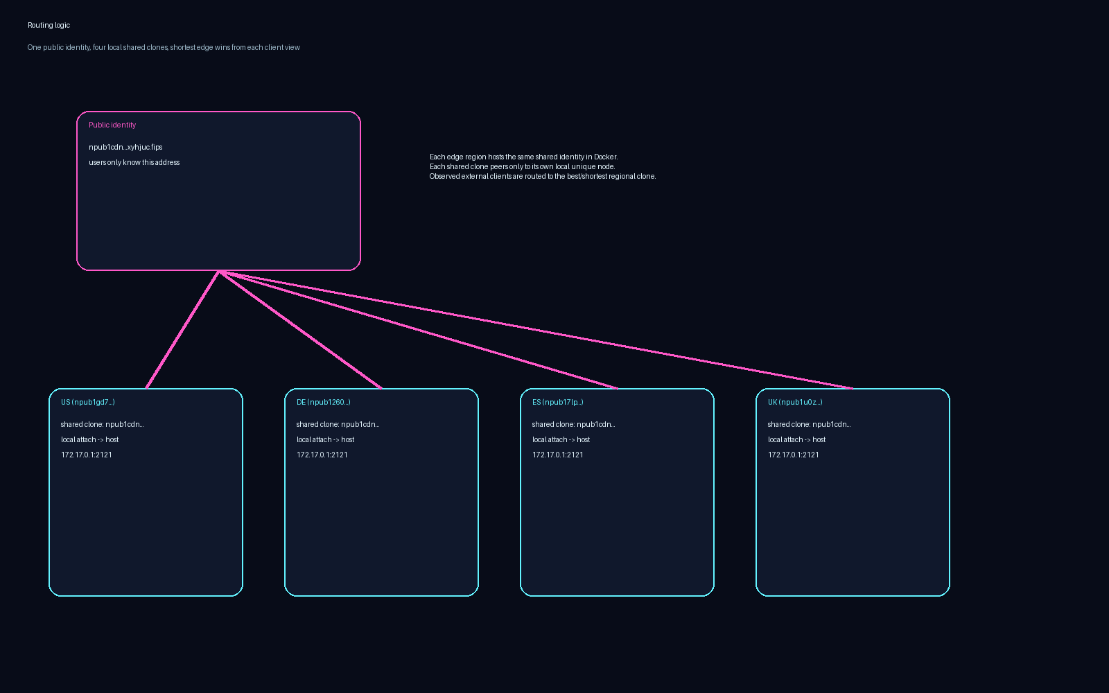 Routing logic diagram