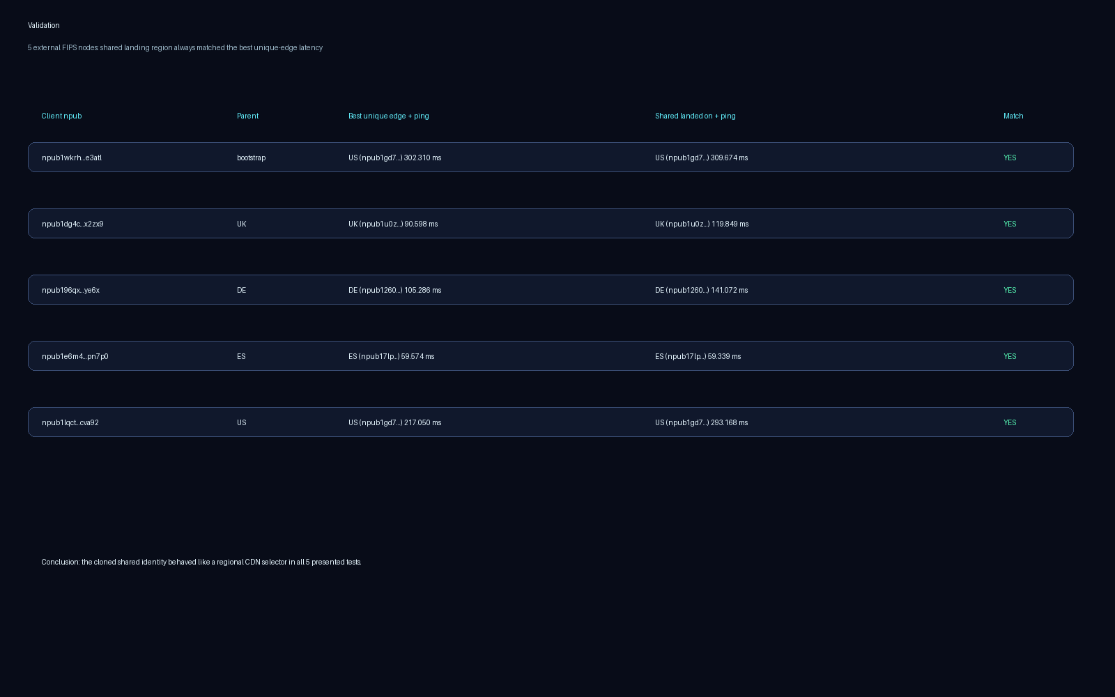 Validation results diagram